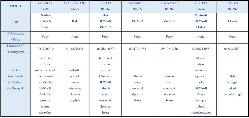 heti holdhoroszkóp 2019. április 24-30.