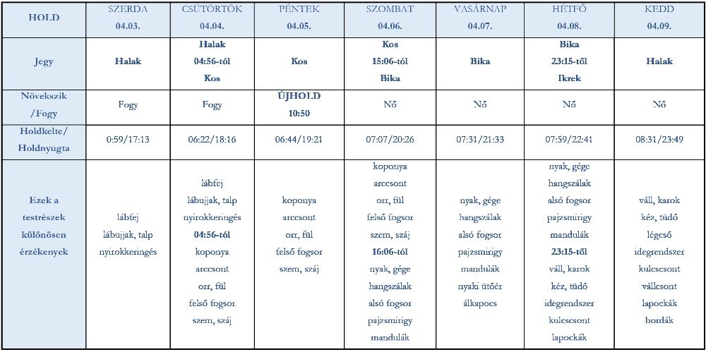 heti holdhoroszkóp 2019. április 3-9.