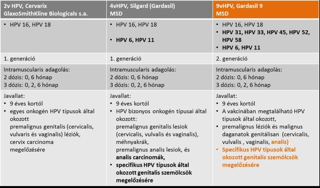 HPV oltások típusai