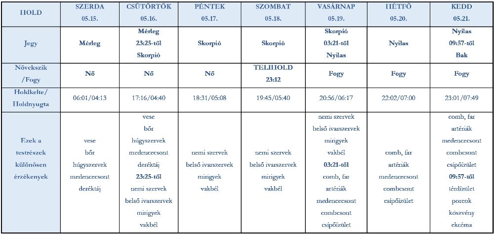 heti holdhoroszkóp 2019. május 15-21.
