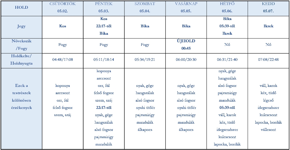 heti holdhoroszkóp 2019. május 2-7. anyák napja