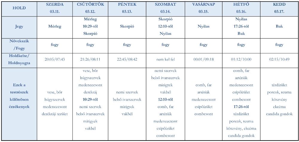 Ezekben a jegyekben jár a Hold az elkövetkező 7 napon (nlc)