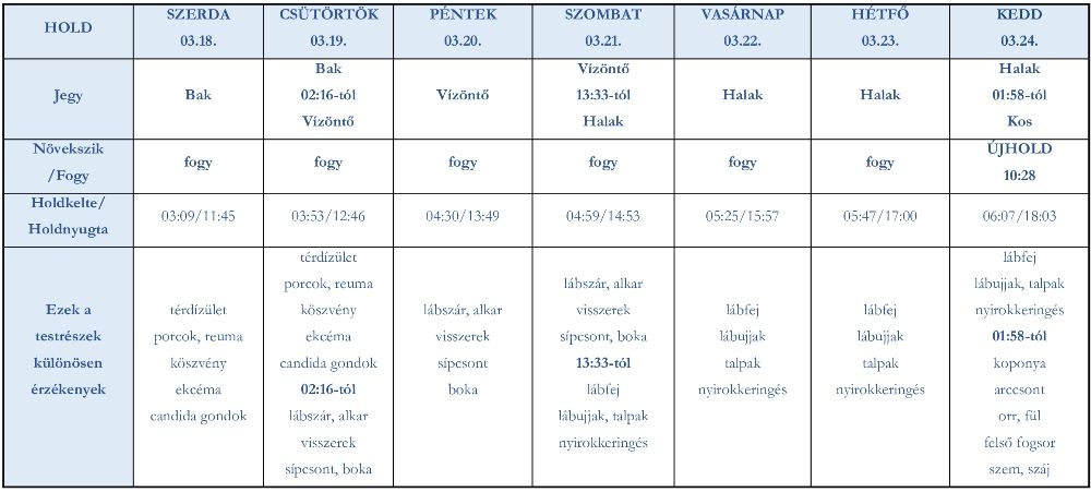 Ezekben a jegyekben jár a Hold a márciusi újhold hetében (nlc)