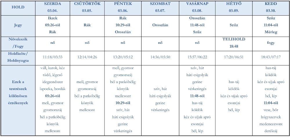 Ezekben a jegyekben jár a Hold a márciusi telihold hetében (nlc)
