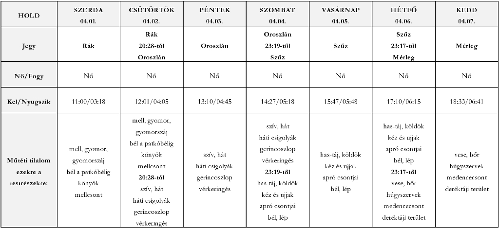 Ezekben a jegyekben jár a Hold április első 7 napjában (nlc)