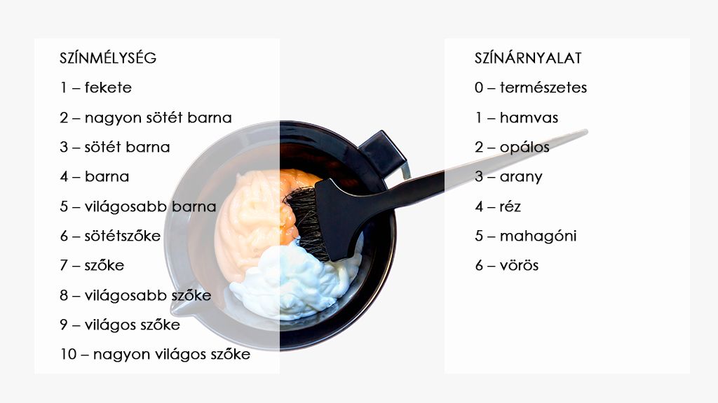Hajfestékek számozásának jelentése: az első számjegy a színmélységet, a többi a színárnyalatot jelölik.
