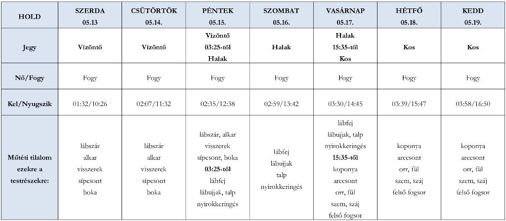 Ezekben a jegyekben jár a májusi fogyó Hold