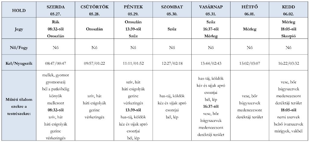 Ezekben a jegyekben jár a Hold a pünkösdi héten