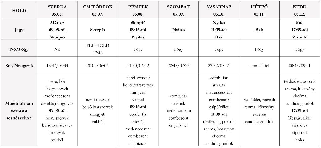 Ezekben a jegyekben jár a Hold a májusi telihold hetében