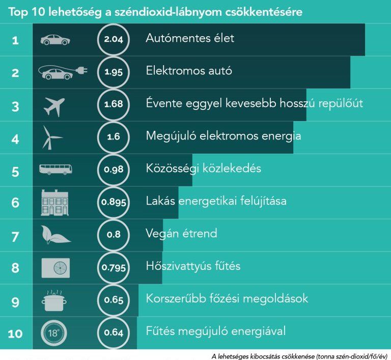 szén-dioxid kibocsátás csökkenés grafikon