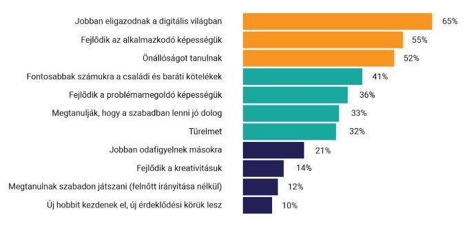koronavírus gyerekek szülők kutatás
