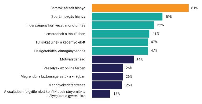 koronavírus gyerekek szülők kutatás