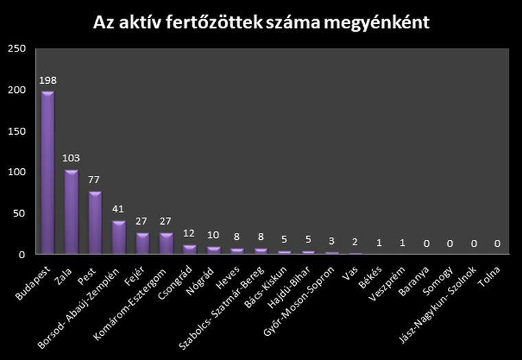 Koronavírus fertőzöttség megyék szerint (fotó: koronavirus.gov.hu)