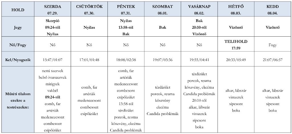 Ezekben a jegyekben jár a Hold az augusztusi telihold hetében