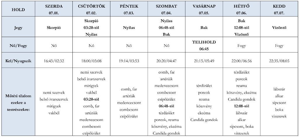 A júliusi telihold hetében ezekben a jegyekben jár a Hold