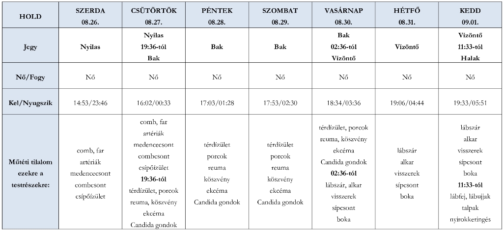 Erre figyelj a legjobban az augusztusi növő Hold hetében