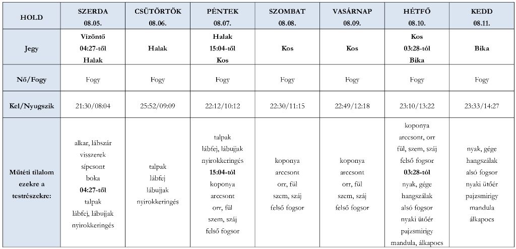 heti holdhoroszkóp 2020. augusztus 5-11.