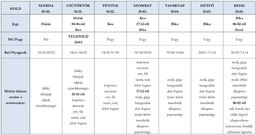 Ezekben a jegyekben jár most a Hold