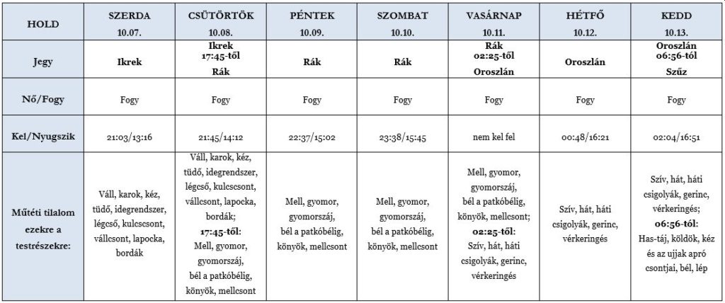 Erre figyelmeztet a héten a Hold