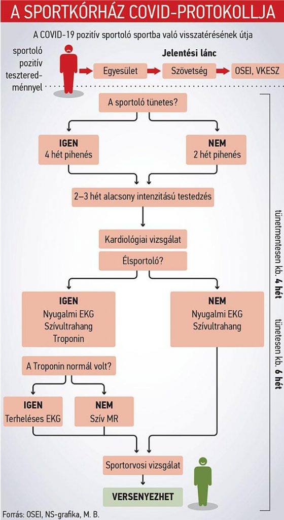 Sportkórház: így térj vissza edzeni, miután kigyógyultál a koronavírusból