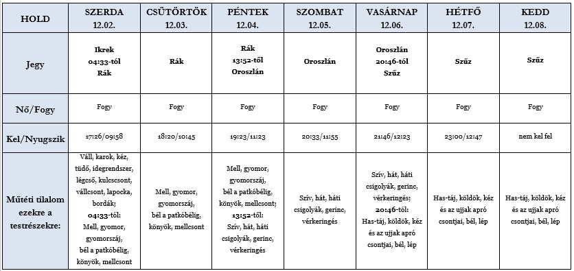Heti holdhoroszkóp táblázat 2020. 12. 2-8.