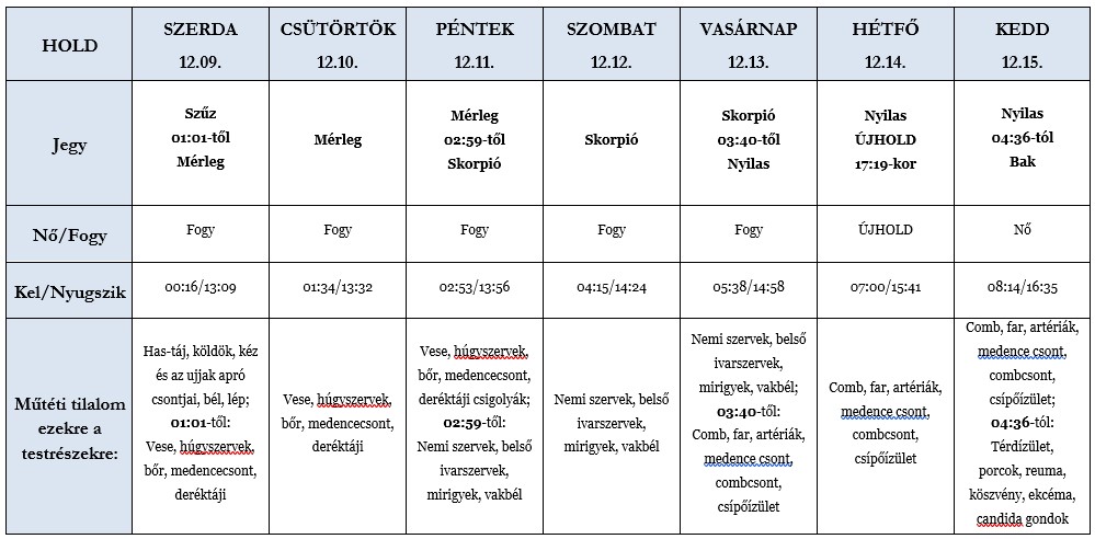 Heti holdhoroszkóp táblázat 2020. 12. 9-15.