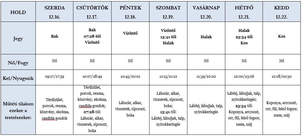 Heti holdhoroszkóp táblázat 2020. 12. 16.
