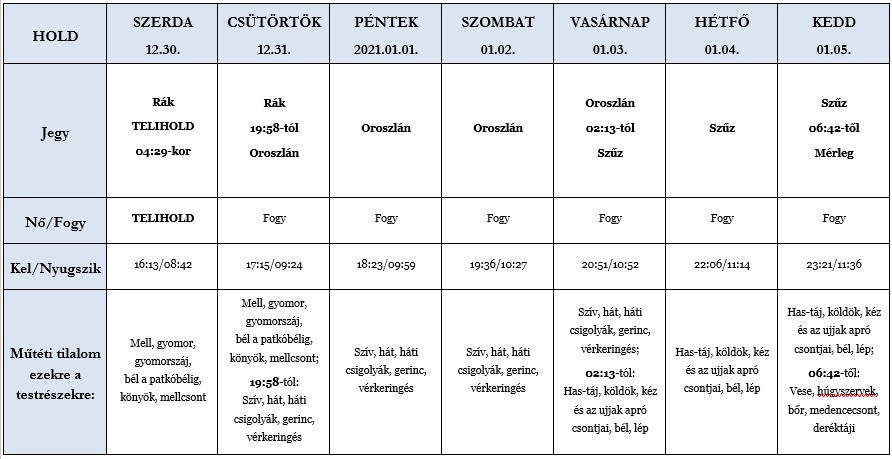 Heti holdhoroszkóp táblázat 2020. 12. 30-01. 05.