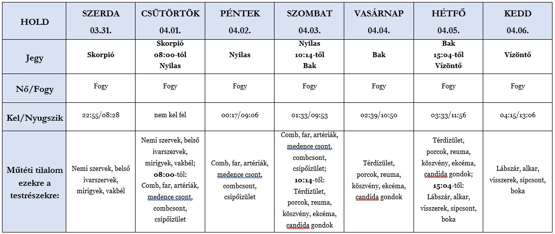 Heti holdhoroszkóp táblázat 2021. 03. 31.