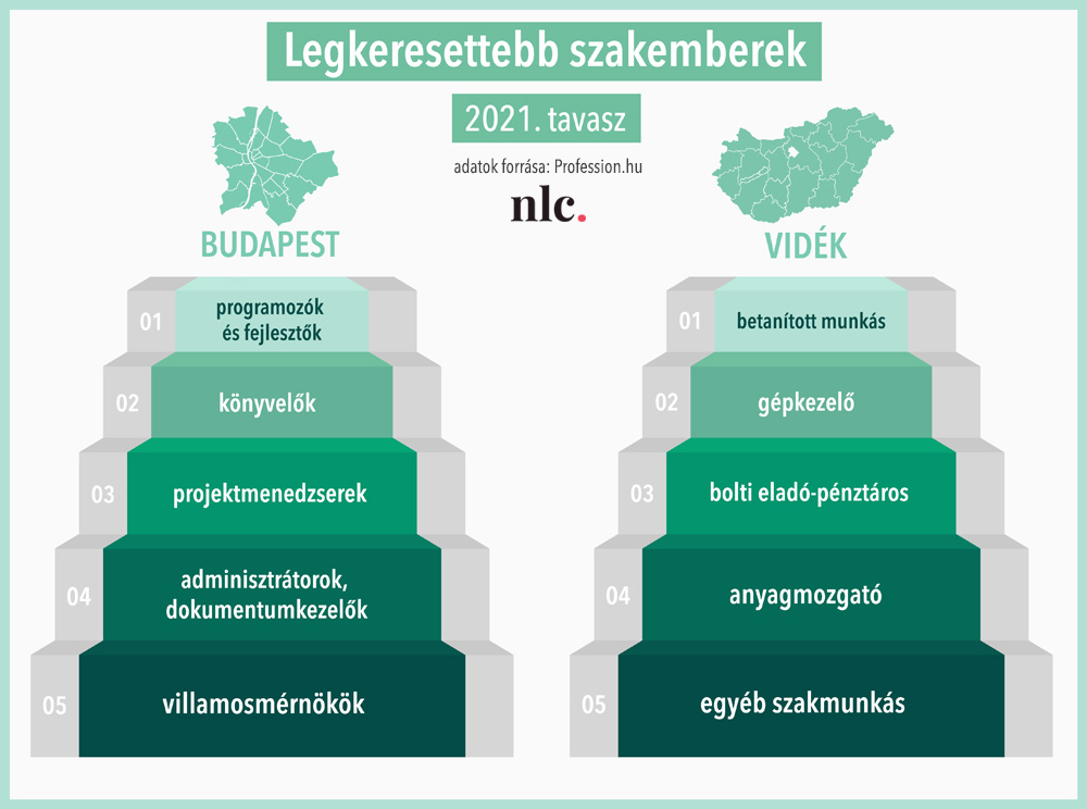 2021 legnépszerűbb munkakörei és szakmái