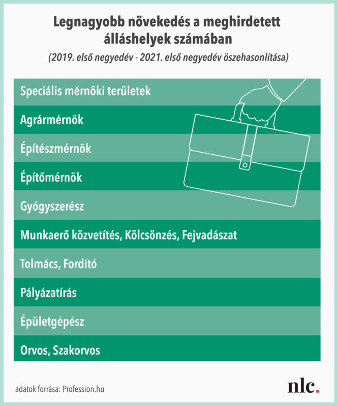 2021 legnépszerűbb munkakörei és szakmái