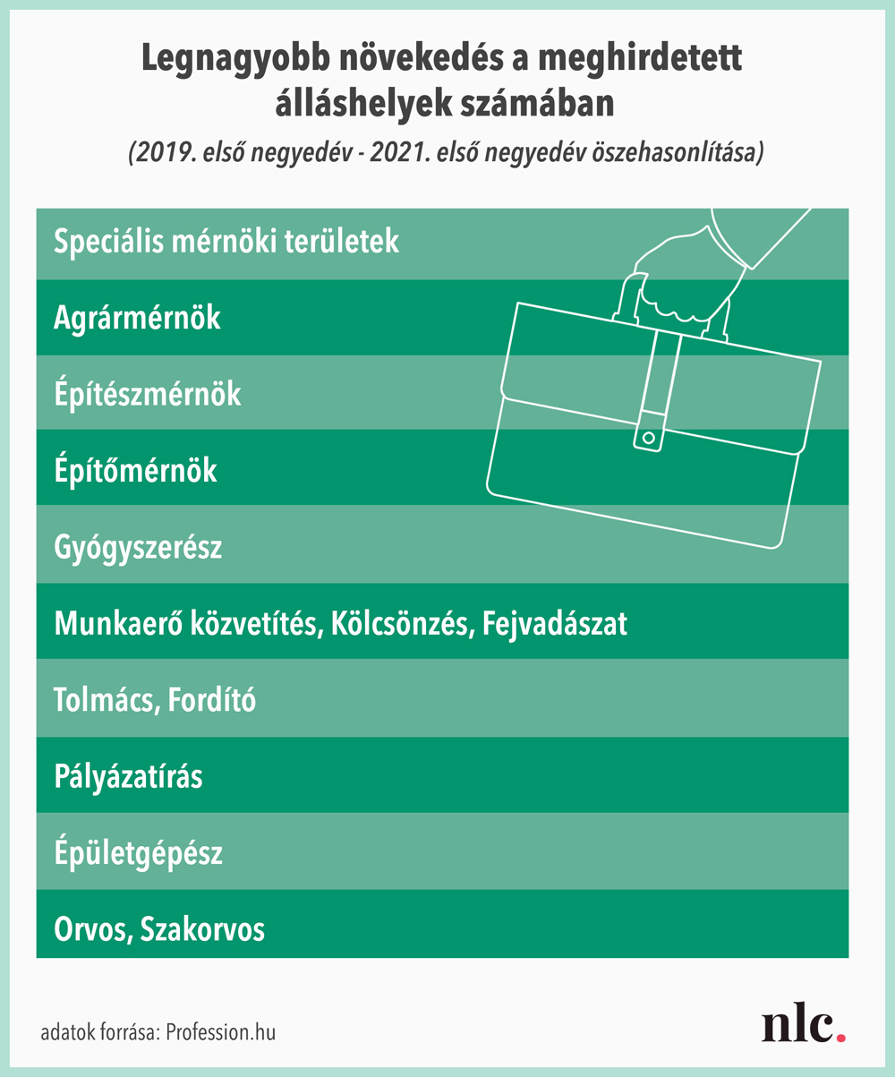 2021 legnépszerűbb munkakörei és szakmái