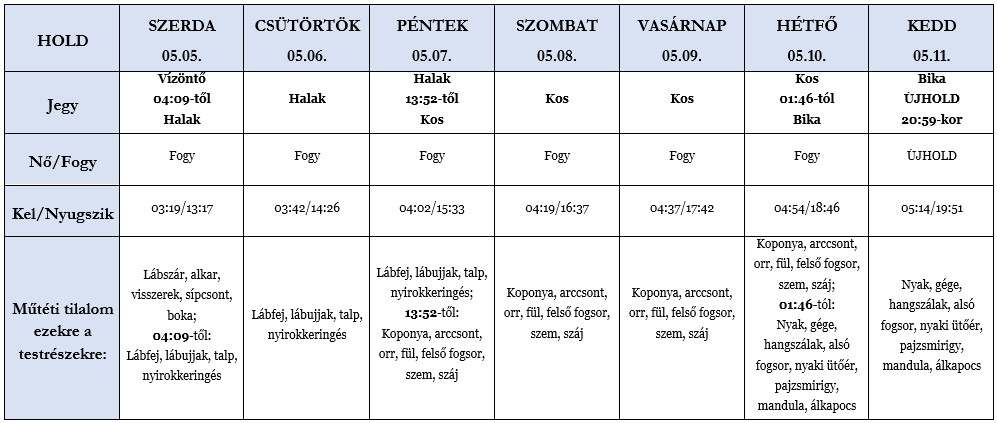 Heti holdhoroszkóp tábla 2021. 05. 5-11.