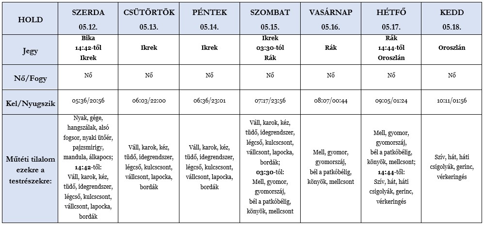 Heti holdhoroszkóp tábla 2021. 05. 12-18.