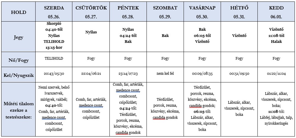 Heti holdhoroszkóp tábla 2021. 05. 26-06.01.