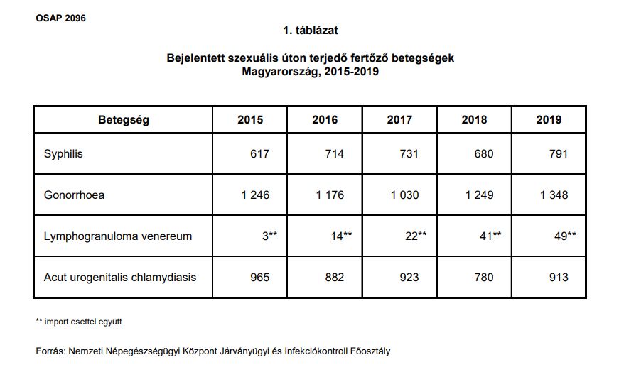 Szexuálisan terjedő fertőzések
