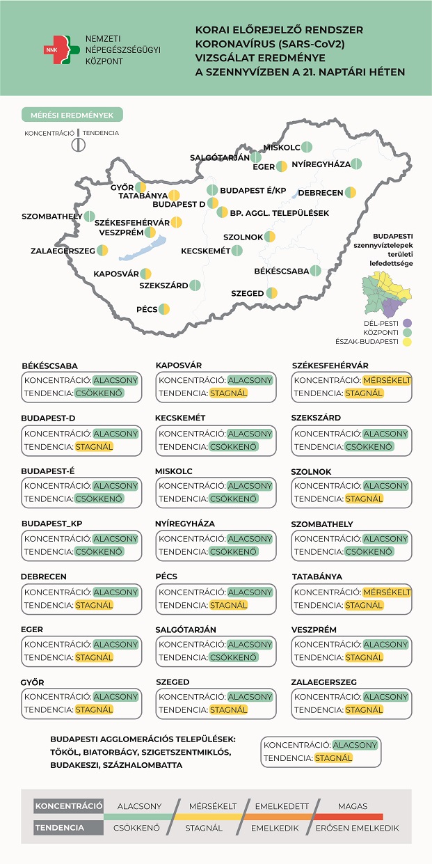 Szennyvízadatok a 21. héten