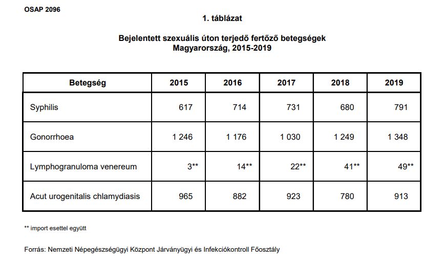 Egyre több a nemi betegség