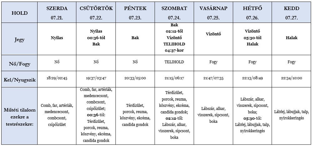 Heti holdhoroszkóp tábla 2021. 07. 21-27.