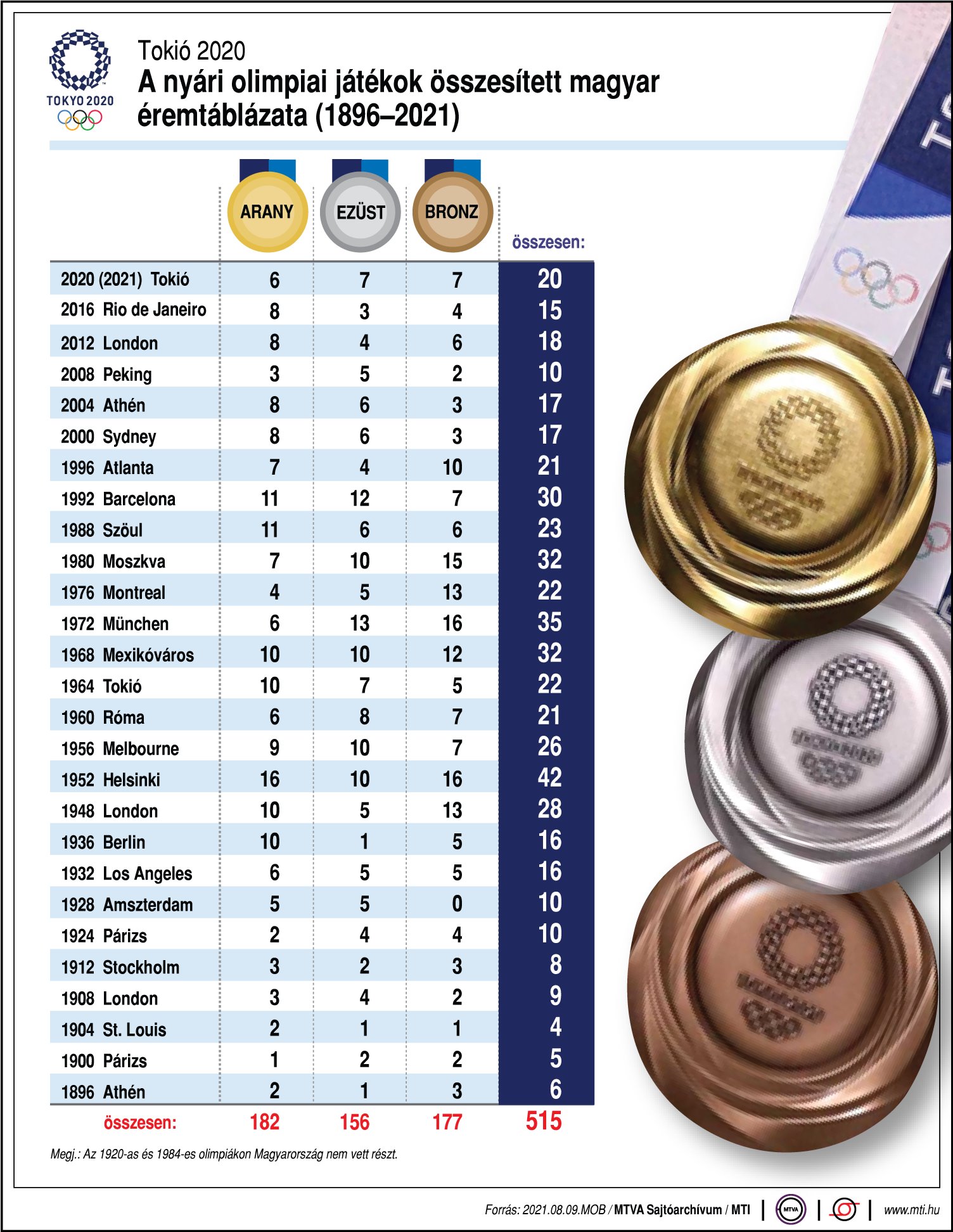 olimpia magyar éremtáblázat