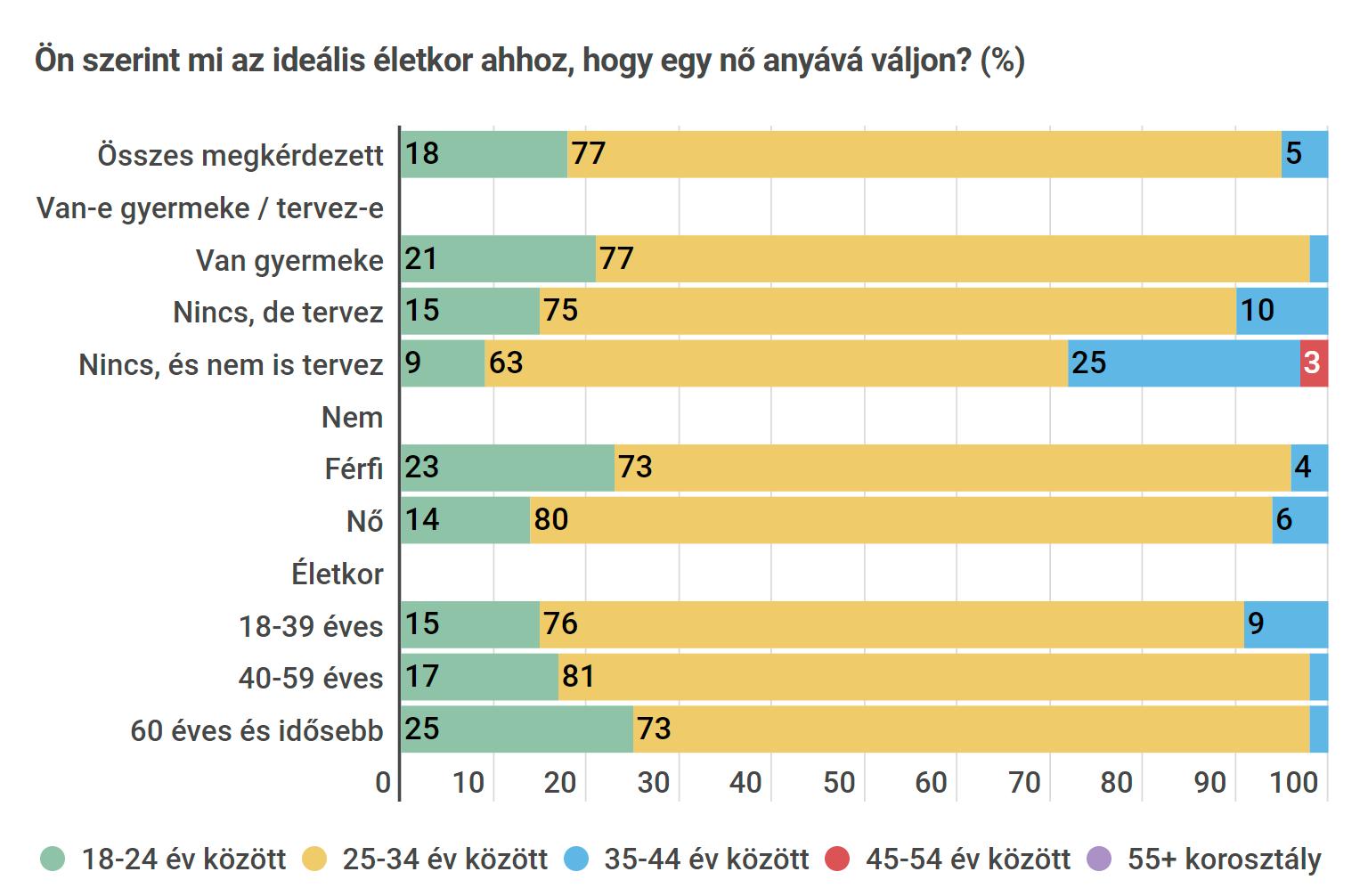 Kutatás a gyerekvállalási kedvről