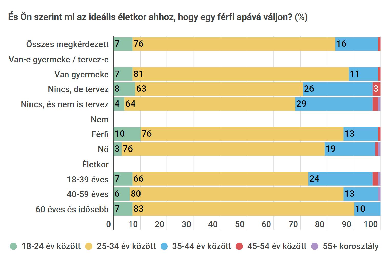 Kutatás a gyerekvállalási kedvről