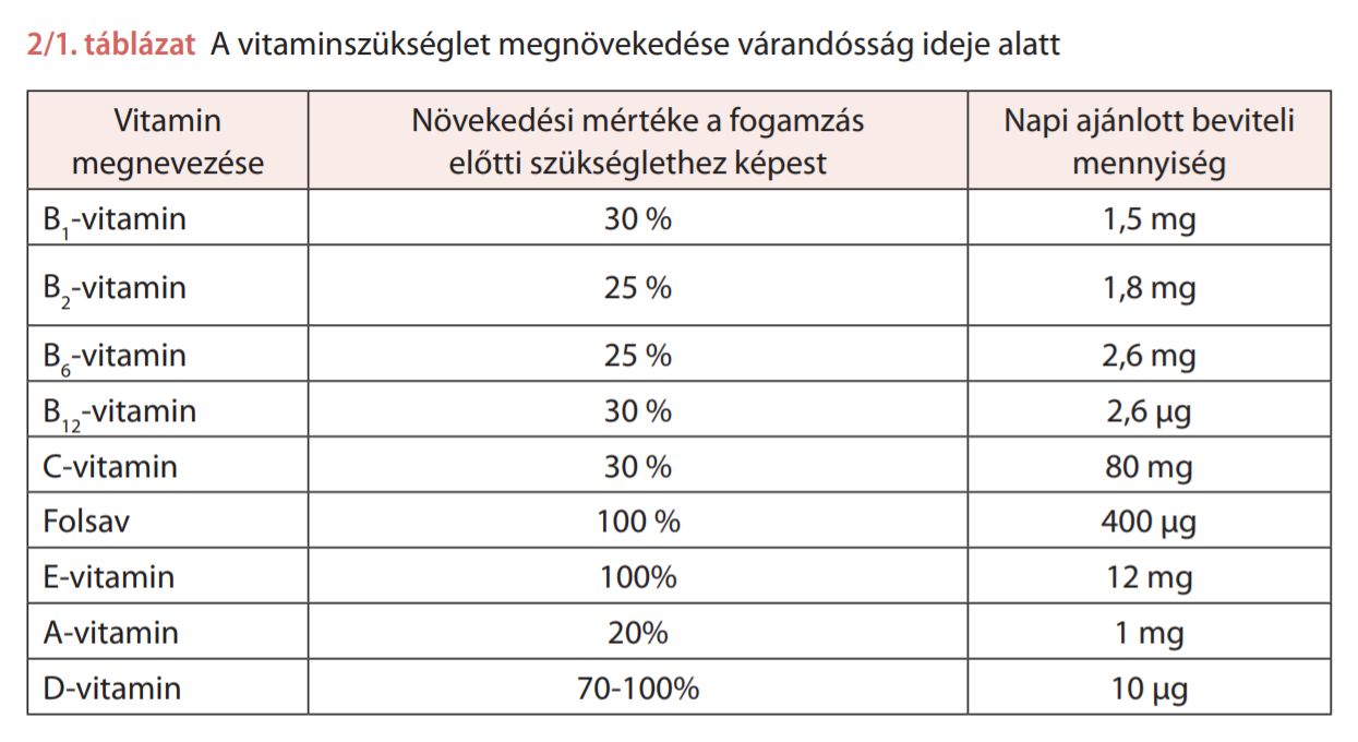 Vitaminszükséglet terhesség alatt