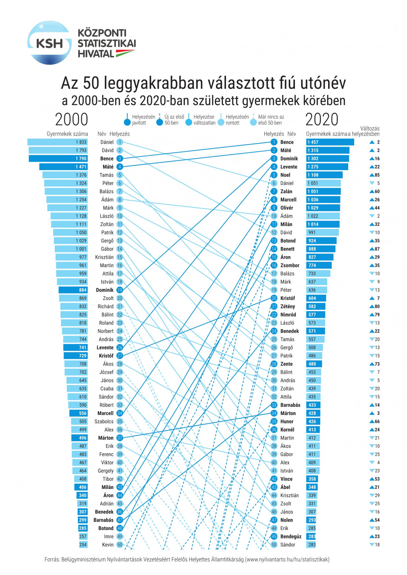 Fiúnevek divatjának változása (forrás: KSH)