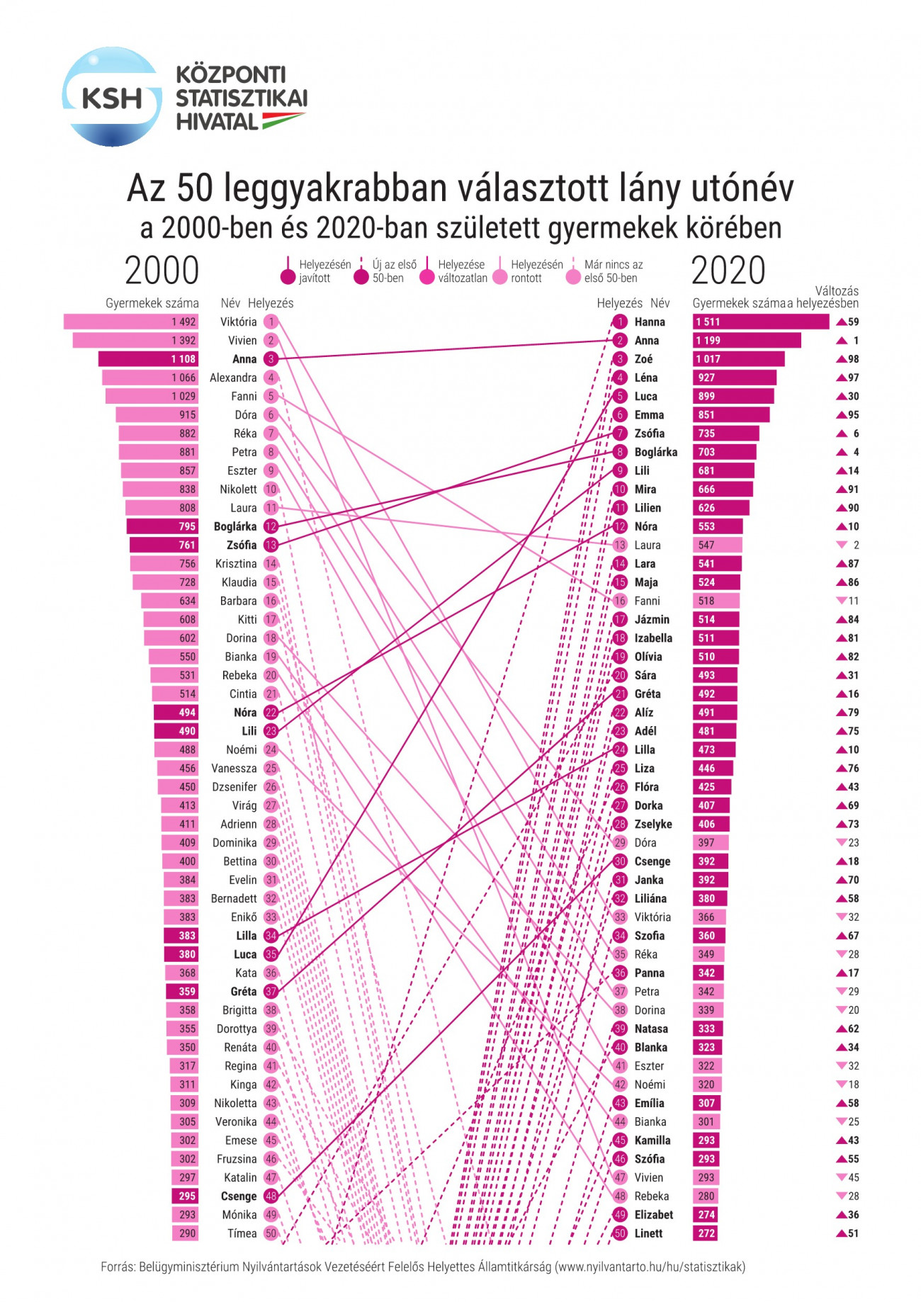Lánynevek divatjának változása az elmúlt húsz évben (forrás: KSH)