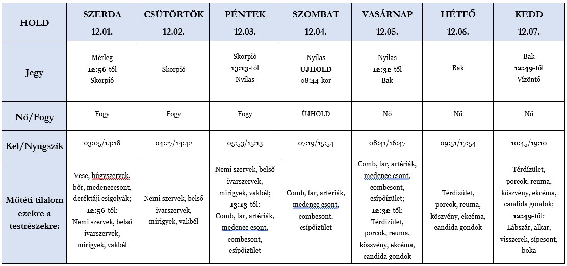 Heti holdhoroszkóp tábla 2021. 12. 01-07.