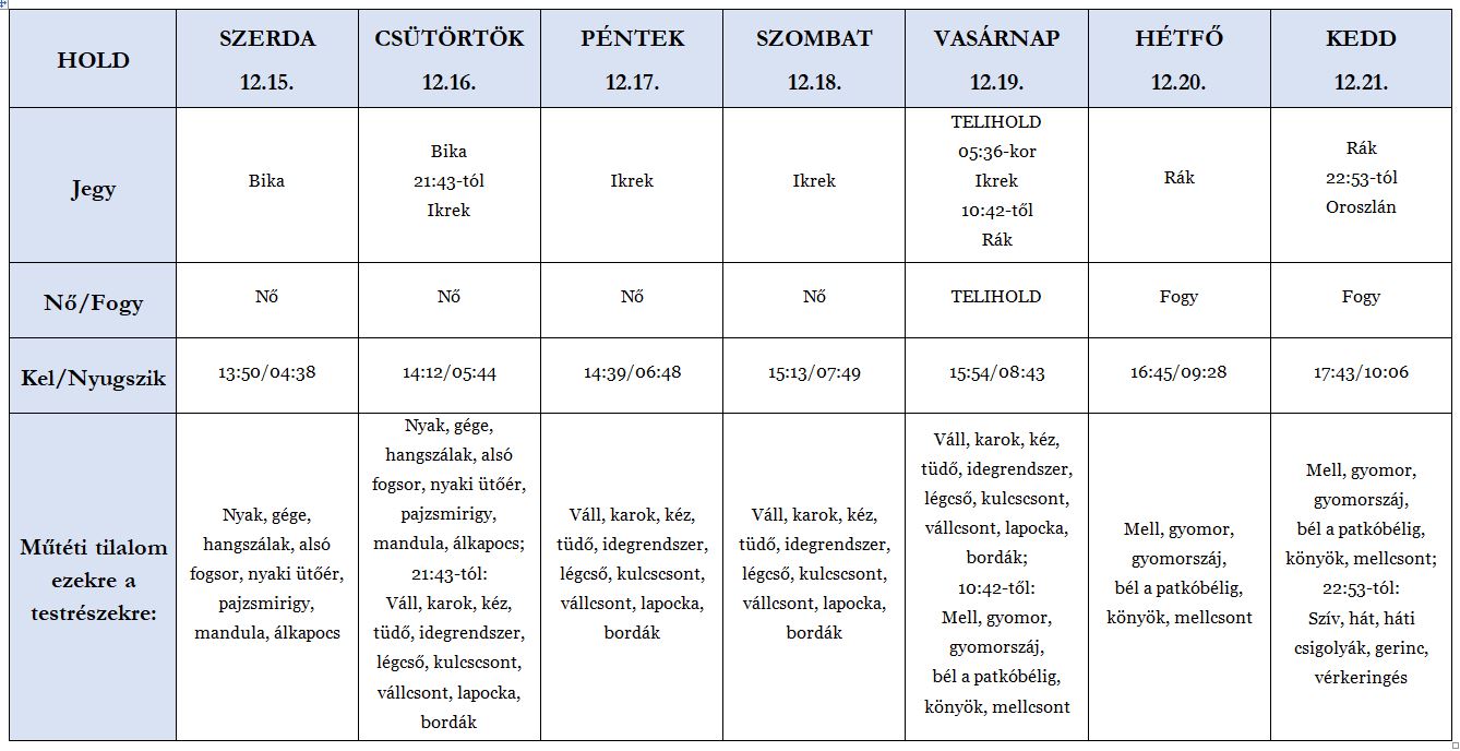 Heti holdhoroszkóp tábla 2021. 12. 15-21.