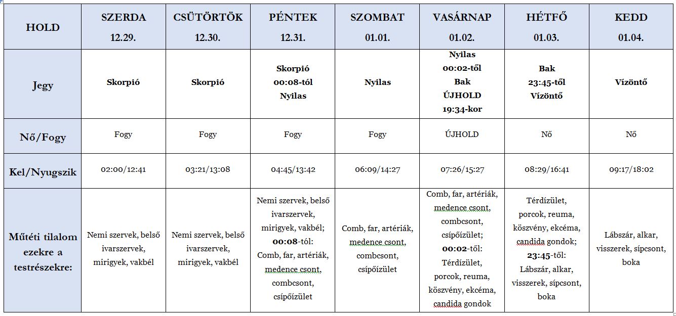 Heti holdhoroszkóp tábla 2021. 12. 29- 2022. 01. 04.