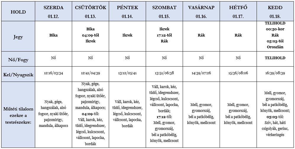 Heti holdhoroszkóp tábla 2022. 01. 12-18.