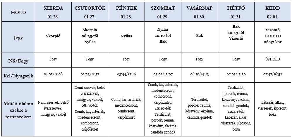 Heti holdhoroszkóp tábla 2022. 01. 26 – 02. 01.